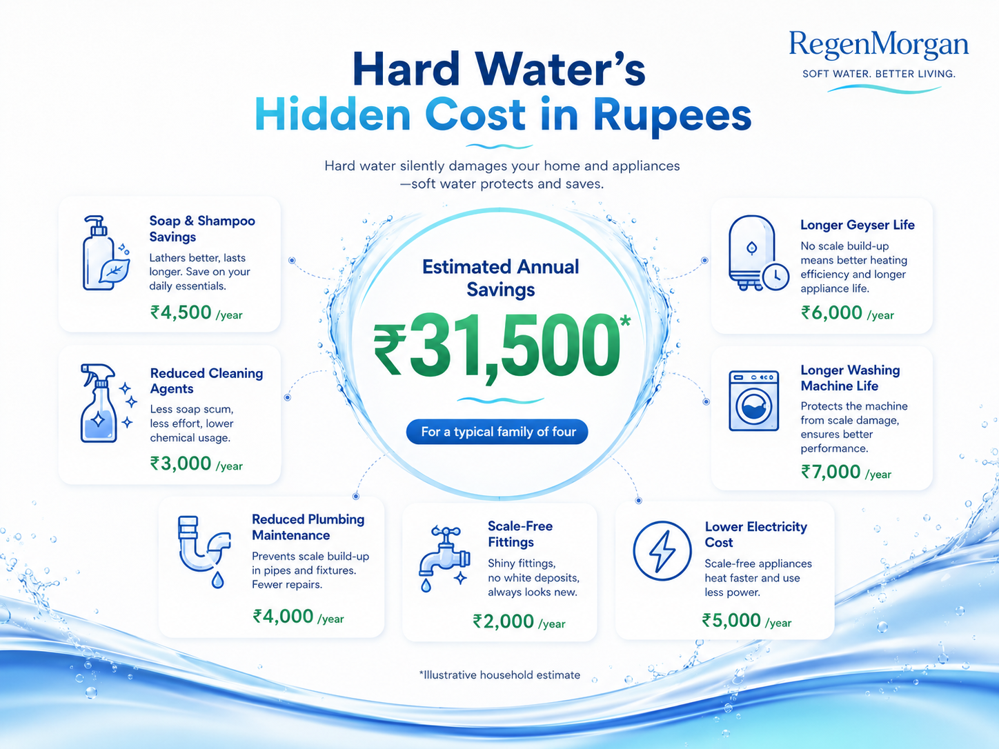 Hard water hidden cost in rupees and estimated annual savings